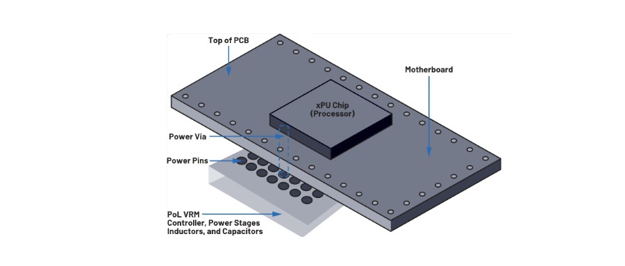 垂直供电：AI加速卡的终极供电方案
