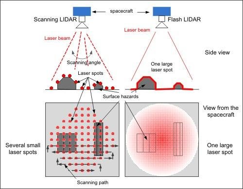 LiDAR-vs-Flash-LiDAR-technologies-Courtesy-wwwfosternavnet.png LiDAR-vs-Flash-LiDAR-technologies-Courtesy-wwwfosternavnet.png